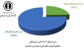 پایش اشتغال دانش آموختگان مجتمع